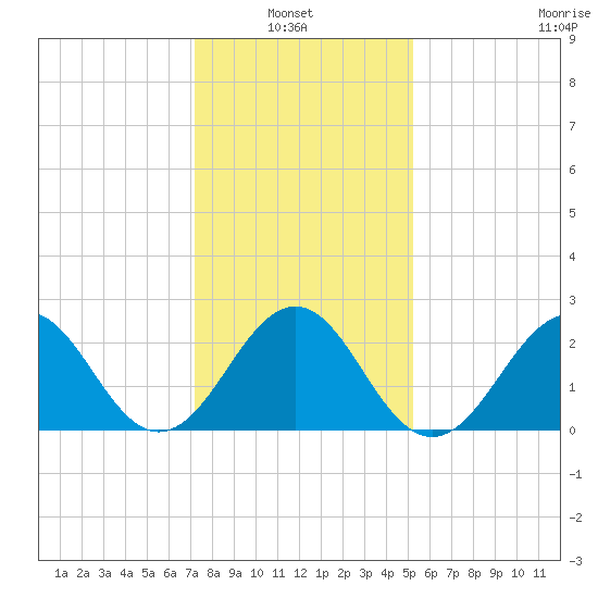 East Beaufort tide chart for Thursday, January 8, 2026