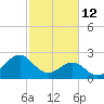 East Beaufort tide chart for Thursday, February 12, 2026
