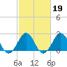 East Beaufort tide chart for Thursday, February 19, 2026