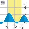 East Beaufort tide chart for Sunday, February 1, 2026