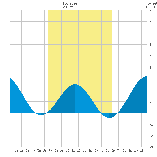 East Beaufort tide chart for Sunday, February 22, 2026