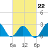 East Beaufort tide chart for Sunday, February 22, 2026