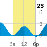 East Beaufort tide chart for Monday, February 23, 2026