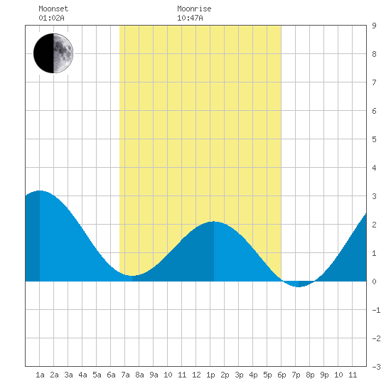 East Beaufort tide chart for Tuesday, February 24, 2026