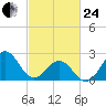 East Beaufort tide chart for Tuesday, February 24, 2026