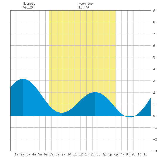 East Beaufort tide chart for Wednesday, February 25, 2026