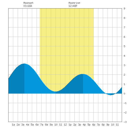 East Beaufort tide chart for Thursday, February 26, 2026