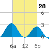 East Beaufort tide chart for Saturday, February 28, 2026