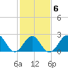 East Beaufort tide chart for Friday, February 6, 2026