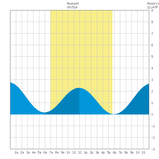 East Beaufort tide chart for Saturday, February 7, 2026