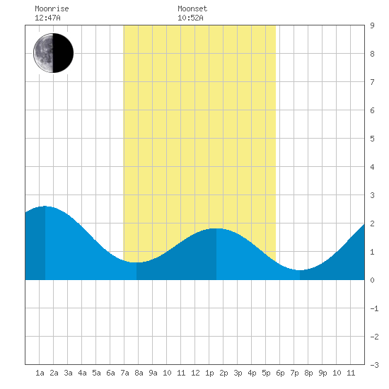 East Beaufort tide chart for Monday, February 9, 2026