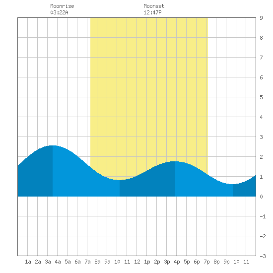 East Beaufort tide chart for Thursday, March 12, 2026
