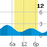 East Beaufort tide chart for Thursday, March 12, 2026
