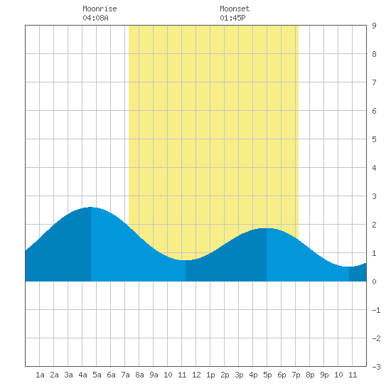 East Beaufort tide chart for Friday, March 13, 2026