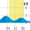 East Beaufort tide chart for Friday, March 13, 2026