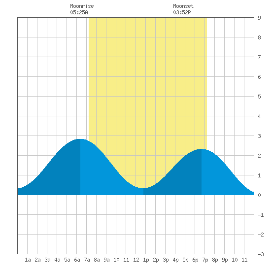 East Beaufort tide chart for Sunday, March 15, 2026