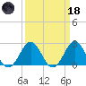 East Beaufort tide chart for Wednesday, March 18, 2026