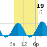 East Beaufort tide chart for Thursday, March 19, 2026