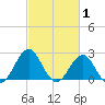 East Beaufort tide chart for Sunday, March 1, 2026