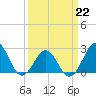 East Beaufort tide chart for Sunday, March 22, 2026