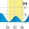 East Beaufort tide chart for Tuesday, March 24, 2026