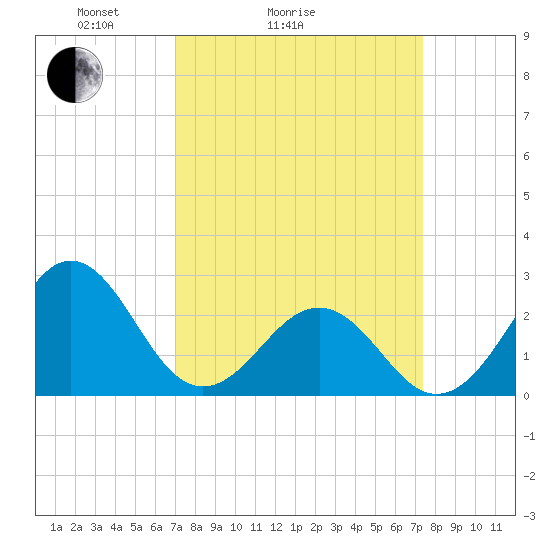 East Beaufort tide chart for Wednesday, March 25, 2026