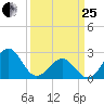 East Beaufort tide chart for Wednesday, March 25, 2026