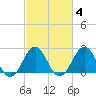 East Beaufort tide chart for Wednesday, March 4, 2026