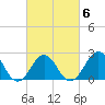 East Beaufort tide chart for Friday, March 6, 2026