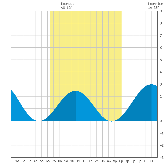 East Beaufort tide chart for Saturday, March 7, 2026