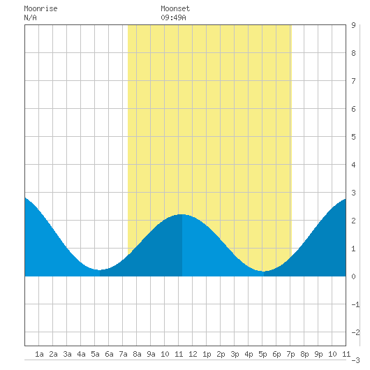 East Beaufort tide chart for Sunday, March 8, 2026