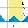 East Beaufort tide chart for Sunday, March 8, 2026