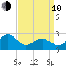 East Beaufort tide chart for Friday, April 10, 2026