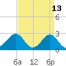 East Beaufort tide chart for Monday, April 13, 2026