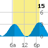 East Beaufort tide chart for Wednesday, April 15, 2026