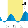East Beaufort tide chart for Saturday, April 18, 2026