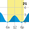 East Beaufort tide chart for Tuesday, April 21, 2026
