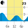 East Beaufort tide chart for Thursday, April 23, 2026