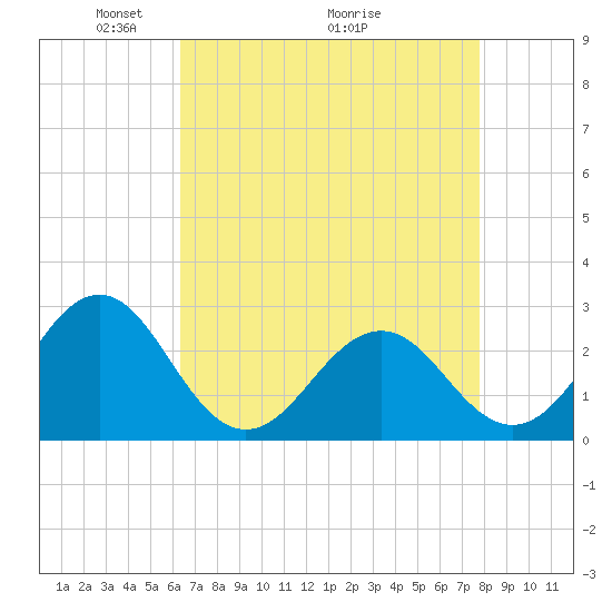 East Beaufort tide chart for Friday, April 24, 2026
