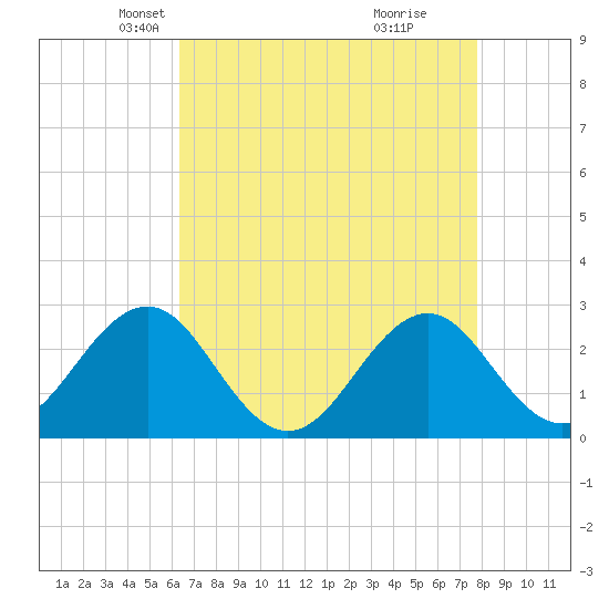 East Beaufort tide chart for Sunday, April 26, 2026
