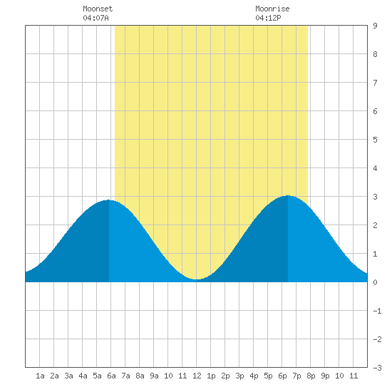 East Beaufort tide chart for Monday, April 27, 2026