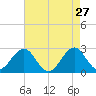 East Beaufort tide chart for Monday, April 27, 2026