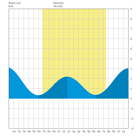 East Beaufort tide chart for Monday, April 6, 2026