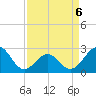 East Beaufort tide chart for Monday, April 6, 2026