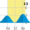 East Beaufort tide chart for Wednesday, May 13, 2026