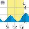 East Beaufort tide chart for Friday, May 1, 2026