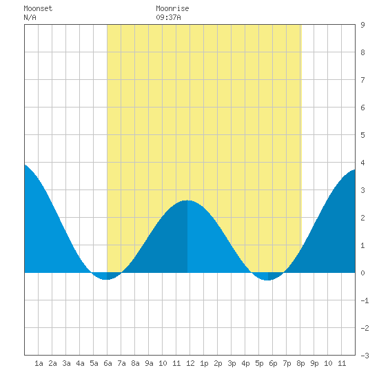 East Beaufort tide chart for Wednesday, May 20, 2026