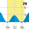 East Beaufort tide chart for Wednesday, May 20, 2026
