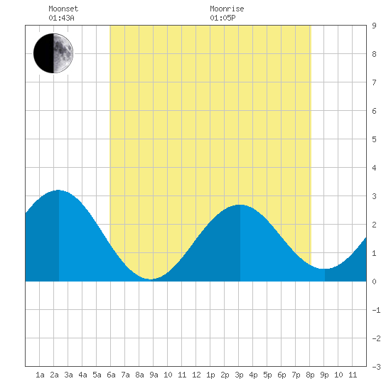East Beaufort tide chart for Saturday, May 23, 2026