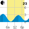 East Beaufort tide chart for Saturday, May 23, 2026